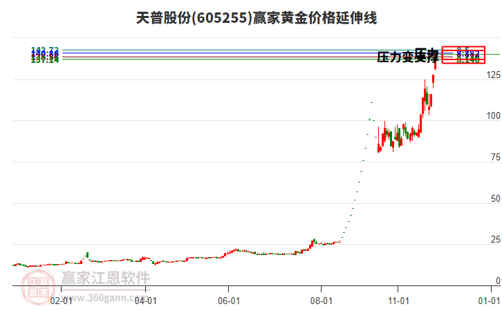 605255天普股份黃金價格延伸線工具