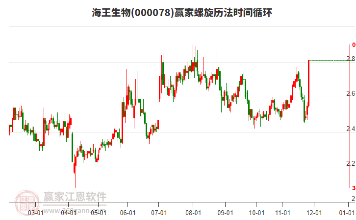 000078海王生物贏家螺旋歷法時間循環(huán)工具