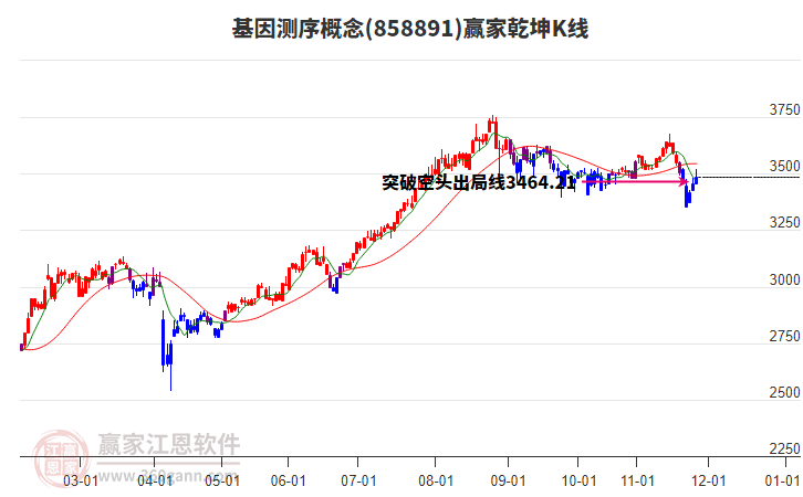 858891基因測序贏家乾坤K線工具
