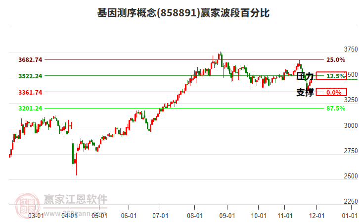 基因測序概念贏家波段百分比工具