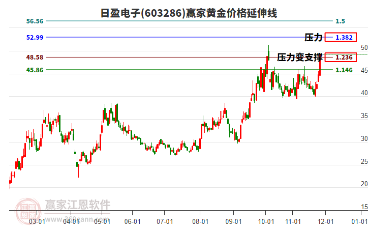 603286日盈電子黃金價(jià)格延伸線工具