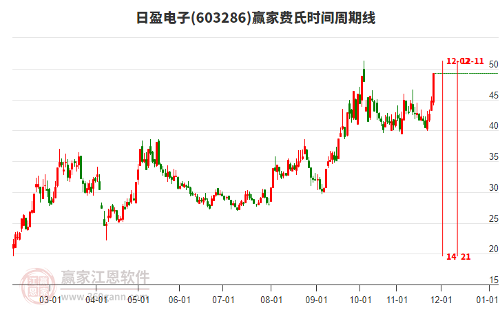 603286日盈電子費(fèi)氏時(shí)間周期線工具