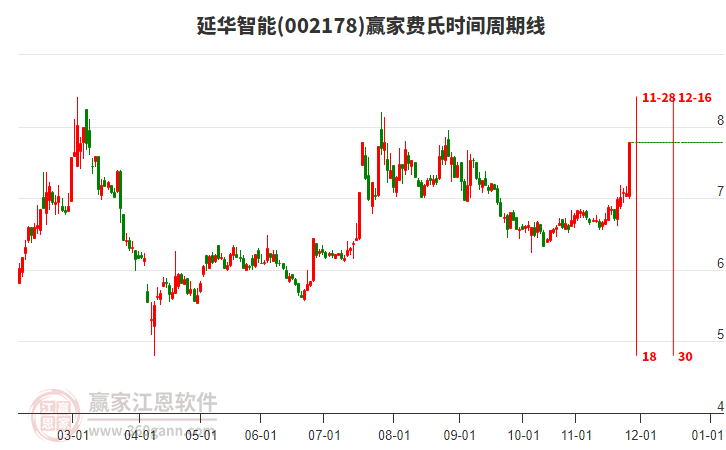 002178延華智能費(fèi)氏時(shí)間周期線工具 002178延華智能費(fèi)氏時(shí)間周期線工具