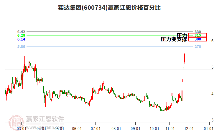 600734實(shí)達(dá)集團(tuán)江恩價(jià)格百分比工具 600734實(shí)達(dá)集團(tuán)江恩價(jià)格百分比工具