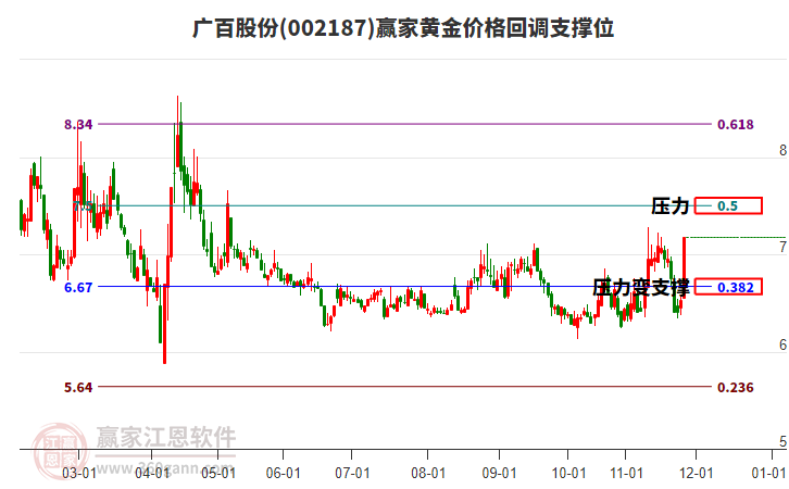 002187廣百股份黃金價(jià)格回調(diào)支撐位工具