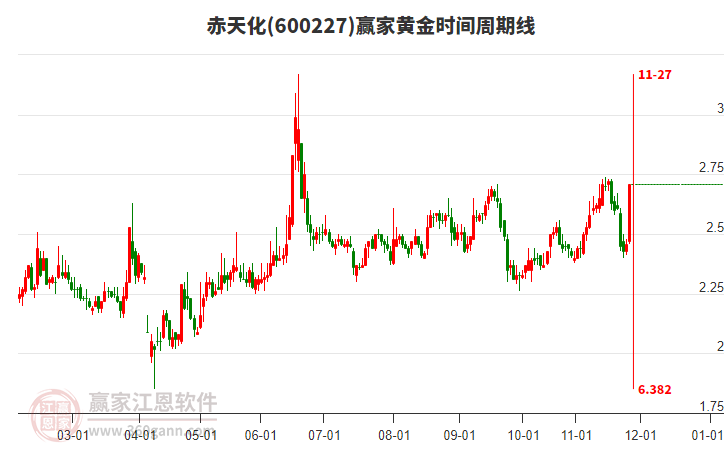 600227赤天化黃金時(shí)間周期線工具