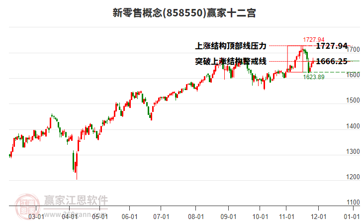 858550新零售贏家十二宮工具