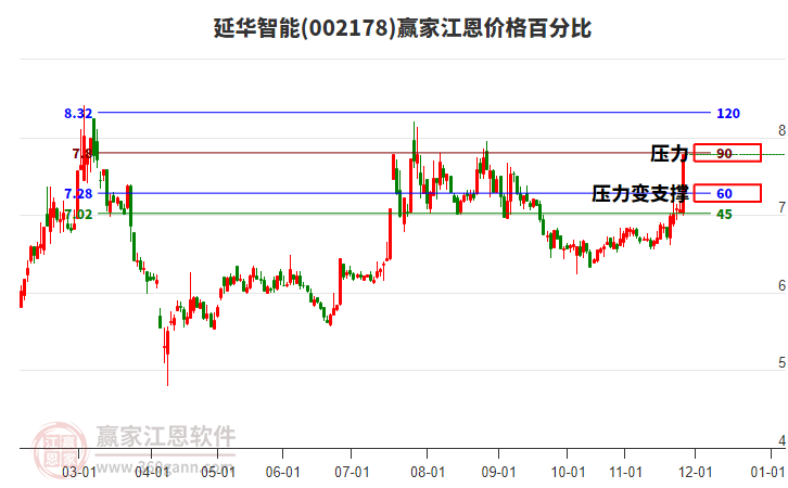 002178延華智能江恩價(jià)格百分比工具 002178延華智能江恩價(jià)格百分比工具