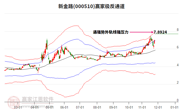 000510新金路贏家極反通道工具