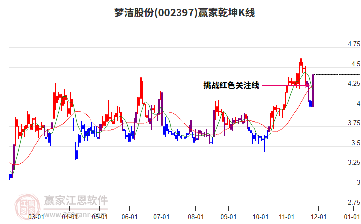 002397夢(mèng)潔股份贏家乾坤K線工具