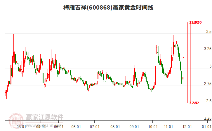 600868梅雁吉祥黃金時間周期線工具 600868梅雁吉祥黃金時間周期線工具