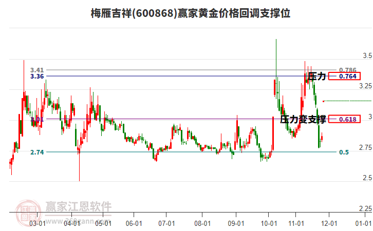 600868梅雁吉祥黃金價格回調(diào)支撐位工具 600868梅雁吉祥黃金價格回調(diào)支撐位工具