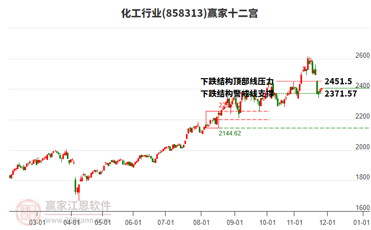 858313化工贏家十二宮工具