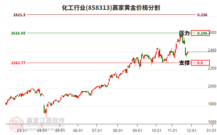 化工行業(yè)板塊黃金價(jià)格分割工具 化工行業(yè)板塊黃金價(jià)格分割工具