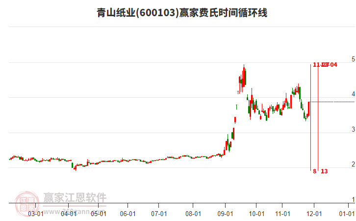 600103青山紙業(yè)費氏時間循環(huán)線工具