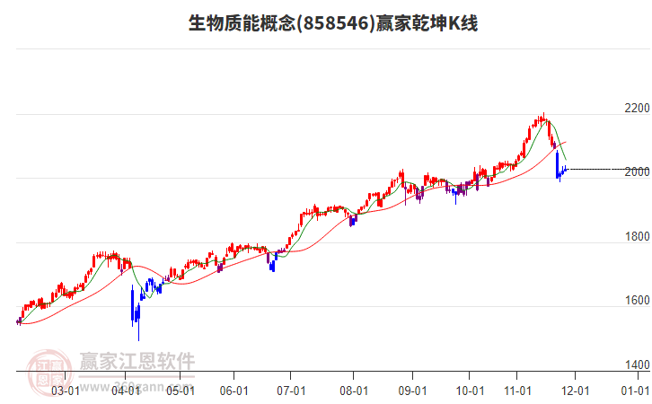 858546生物質(zhì)能贏家乾坤K線工具