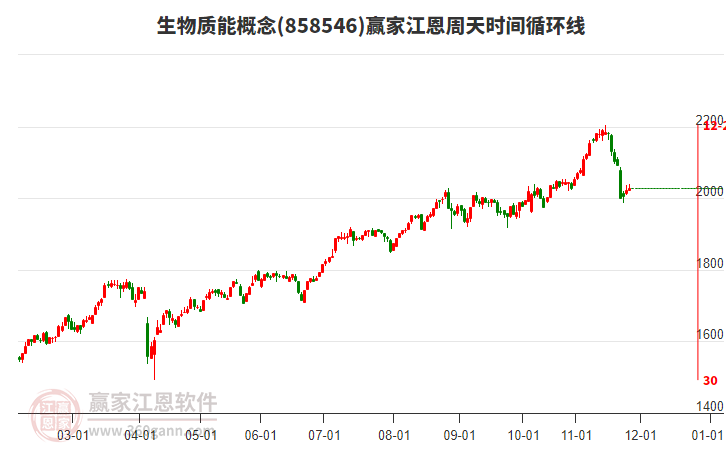 生物質(zhì)能概念贏家江恩周天時(shí)間循環(huán)線工具