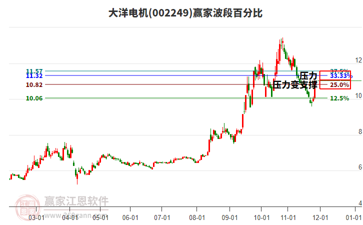 002249大洋電機波段百分比工具