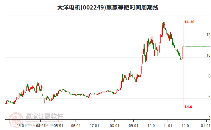 002249大洋電機等距時間周期線工具