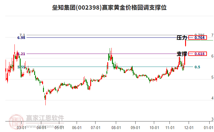 002398壘知集團(tuán)黃金價格回調(diào)支撐位工具