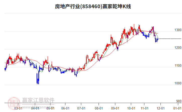 858460房地產(chǎn)贏家乾坤K線工具