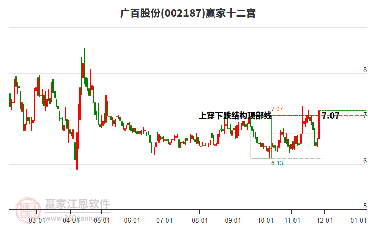 002187廣百股份贏家十二宮工具