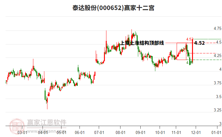 000652泰達(dá)股份贏家十二宮工具 000652泰達(dá)股份贏家十二宮工具