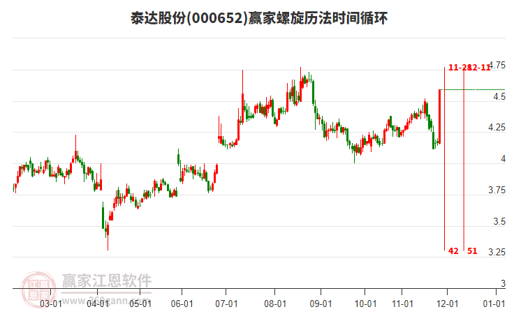 000652泰達股份螺旋歷法時間循環(huán)工具 000652泰達股份螺旋歷法時間循環(huán)工具
