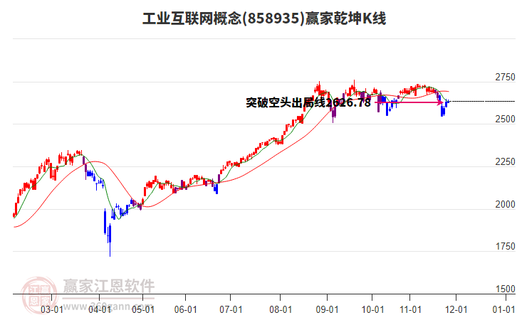 858935工業(yè)互聯(lián)網(wǎng)贏家乾坤K線工具