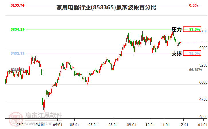 家用電器行業(yè)贏家波段百分比工具