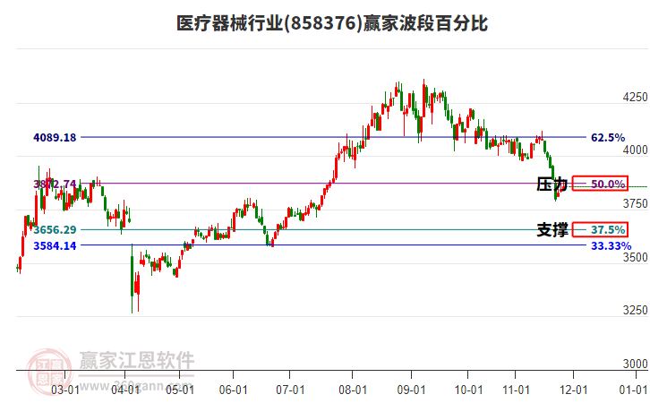 醫(yī)療器械行業(yè)贏家波段百分比工具 醫(yī)療器械行業(yè)贏家波段百分比工具