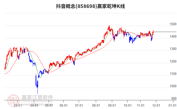 858698抖音贏家乾坤K線工具