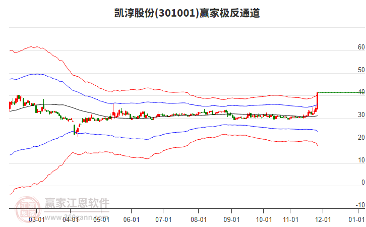 301001凱淳股份贏家極反通道工具 301001凱淳股份贏家極反通道工具