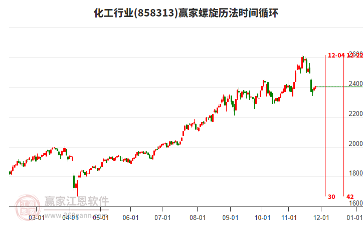 化工行業(yè)板塊螺旋歷法時(shí)間循環(huán)工具 化工行業(yè)板塊螺旋歷法時(shí)間循環(huán)工具