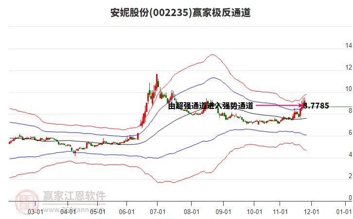 002235安妮股份贏家極反通道工具