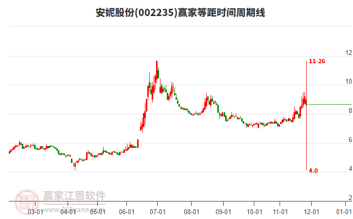 安妮股份等距時(shí)間周期線工具