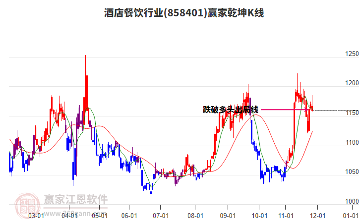 858401酒店餐飲贏家乾坤K線工具