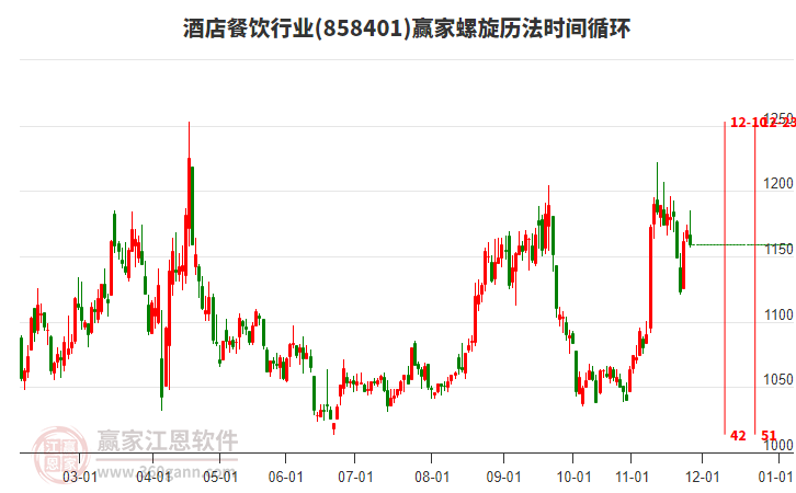 酒店餐飲行業(yè)板塊螺旋歷法時間循環(huán)工具
