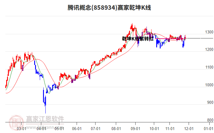 858934騰訊贏家乾坤K線工具 858934騰訊贏家乾坤K線工具