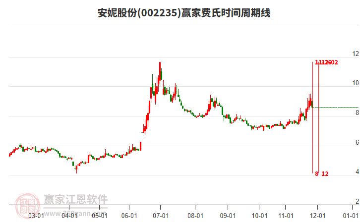 安妮股份費氏時間周期線工具 安妮股份費氏時間周期線工具