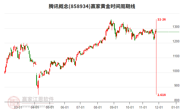 騰訊概念板塊黃金時間周期線工具 騰訊概念板塊黃金時間周期線工具