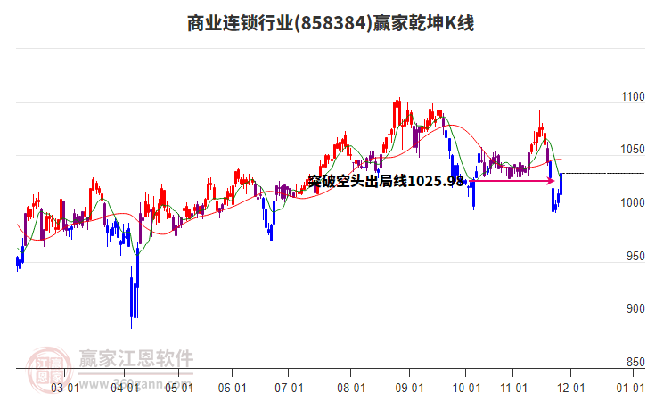 858384商業(yè)連鎖贏家乾坤K線(xiàn)工具