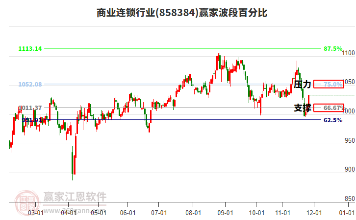 商業(yè)連鎖行業(yè)波段百分比工具