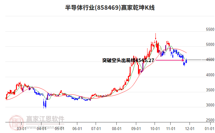 858469半導體贏家乾坤K線工具