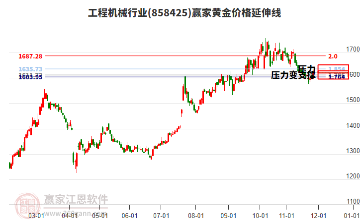 工程機(jī)械行業(yè)黃金價格延伸線工具 工程機(jī)械行業(yè)黃金價格延伸線工具