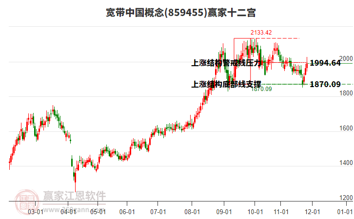 859455寬帶中國贏家十二宮工具