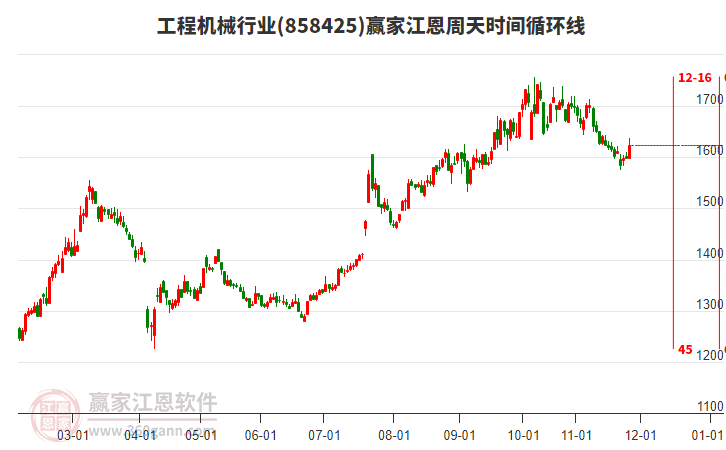 工程機(jī)械行業(yè)江恩周天時間循環(huán)線工具 工程機(jī)械行業(yè)江恩周天時間循環(huán)線工具