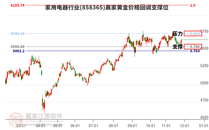 家用電器行業(yè)黃金價(jià)格回調(diào)支撐位工具 家用電器行業(yè)黃金價(jià)格回調(diào)支撐位工具