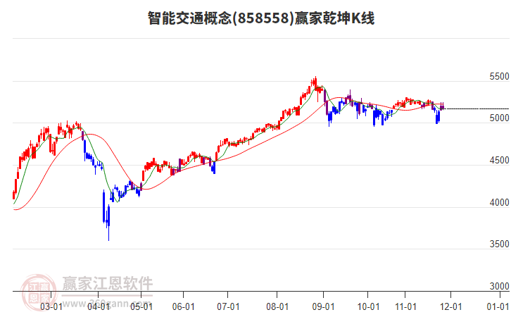858558智能交通贏家乾坤K線工具 858558智能交通贏家乾坤K線工具