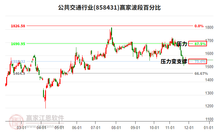 公共交通行業(yè)波段百分比工具 公共交通行業(yè)波段百分比工具
